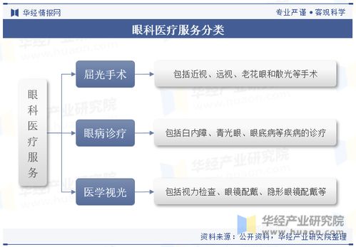 中国眼科医疗服务行业现状及发展趋势分析,随着市场规模逐渐扩大,行业竞争将更加激烈 图